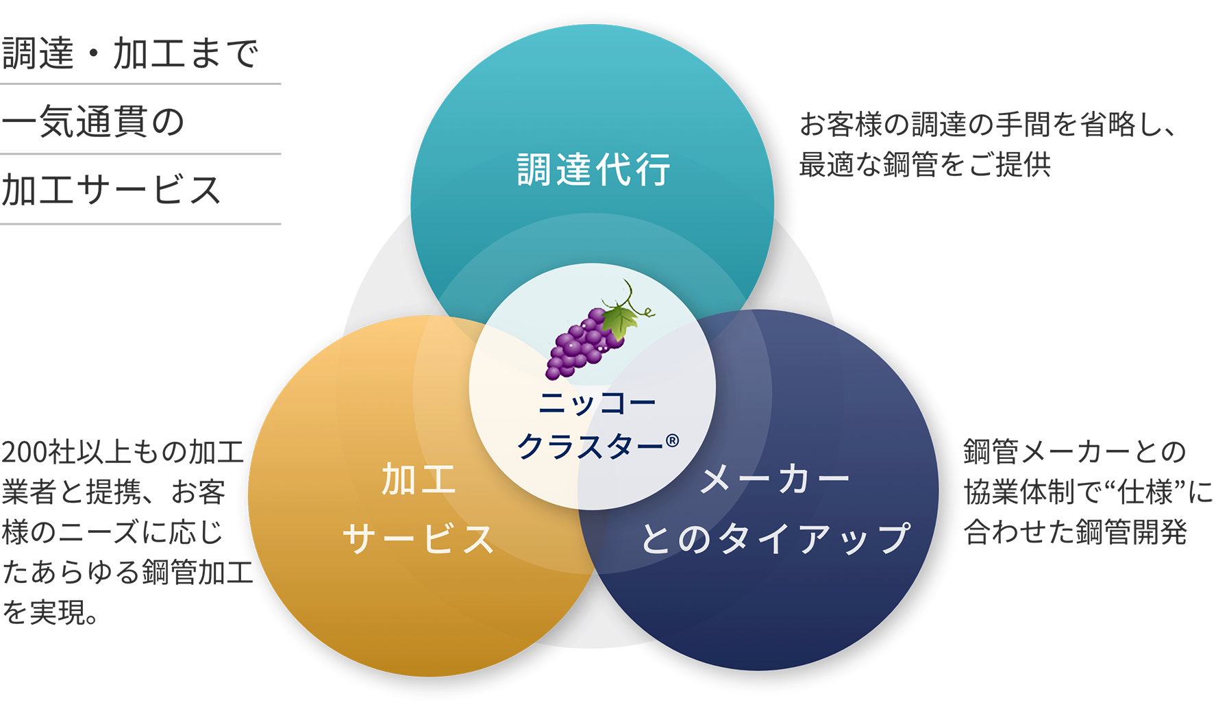 調達・加工まで一気通貫の加工サービス