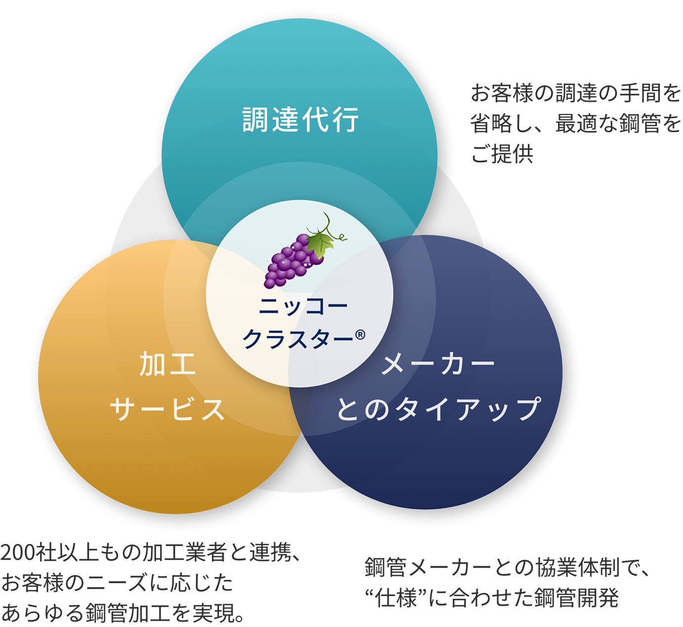 調達・加工まで一気通貫の加工サービス